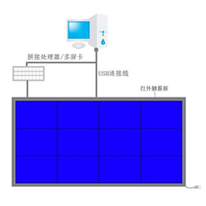 液晶拼接屏多点触摸系统解决方案